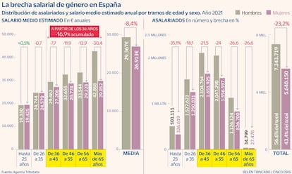 Brecha de género en España