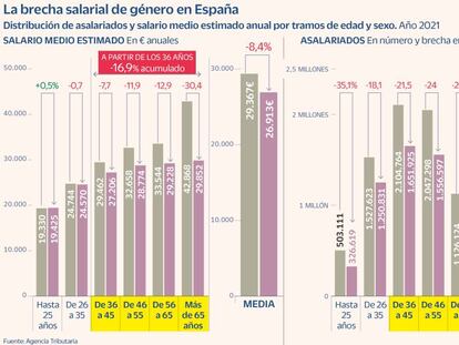 La brecha salarial de género en España se dispara a partir de los 36 años