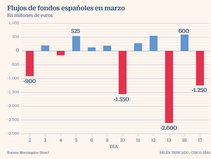 Los fondos de inversión españoles contienen los reembolsos pese a la tensión