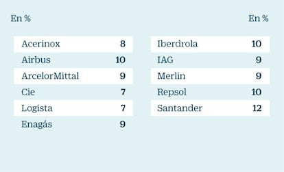 Link: preferencia por valores industriales y cíclicos