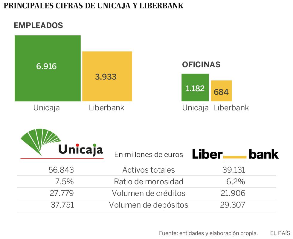 Las cúpulas de Unicaja y Liberbank llegan a un consenso para su fusión ...