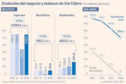 Evolución del negocio y balance de Vía Célere