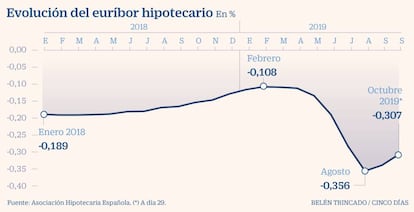 Evolución del euríbor hipotecario