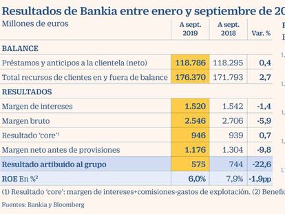 Bankia descarta cobrar a los particulares por los depósitos