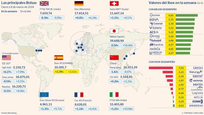 Las principales Bolsas a 8 de marzo