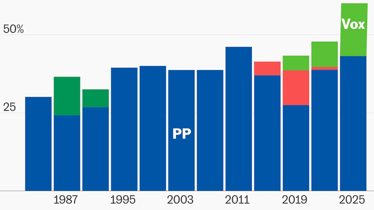¿Qué ha pasado en Extremadura? Las elecciones en siete gráficos