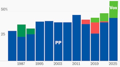 ¿Qué ha pasado en Extremadura? Las elecciones en siete gráficos