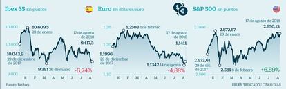 Bolsas, euro, SP500