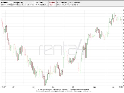 Bolsas +30% en 2 meses, ¿y ahora qué?