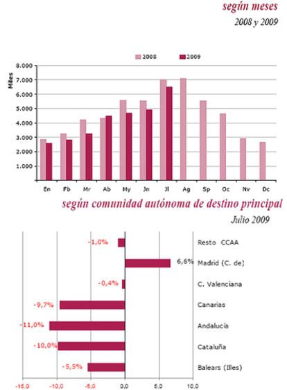 El número de visitantes se ha reducido en lo que va de año un 10% con respecto a 2008.