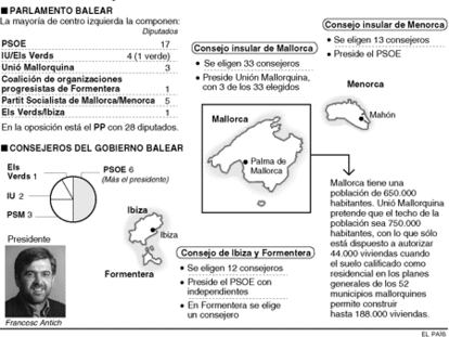 Distribución del poder en las Islas Baleares