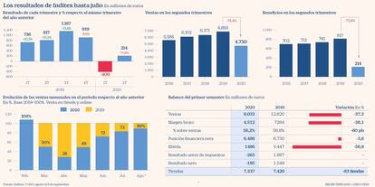 Inditex