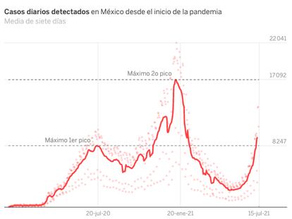 Crece la tercera ola de contagios en México