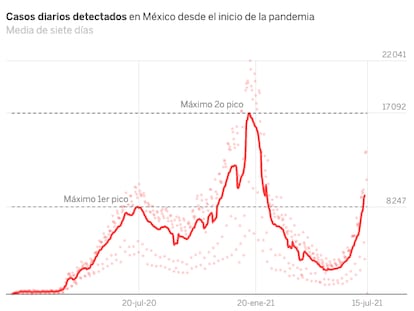 Crece la tercera ola de contagios en México