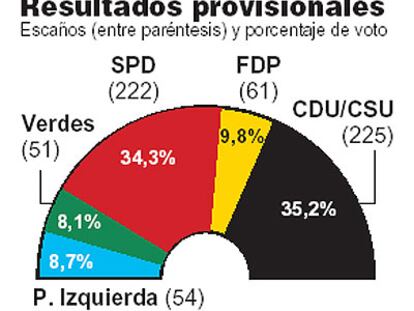 Merkel y Schröder buscan alianzas con todos los partidos sin descartar una "gran coalición"