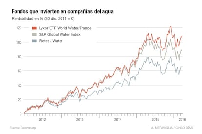 Rentabilidad de fondos que invierten en compañías de agua