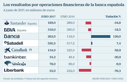 Resultados banca española