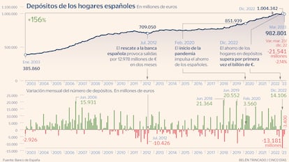 Depósitos hogares Gráfico