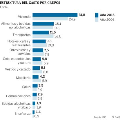 ¿Qué parte de sus ingresos destinan a cada área los españoles y cuánto destinaban en 2006?