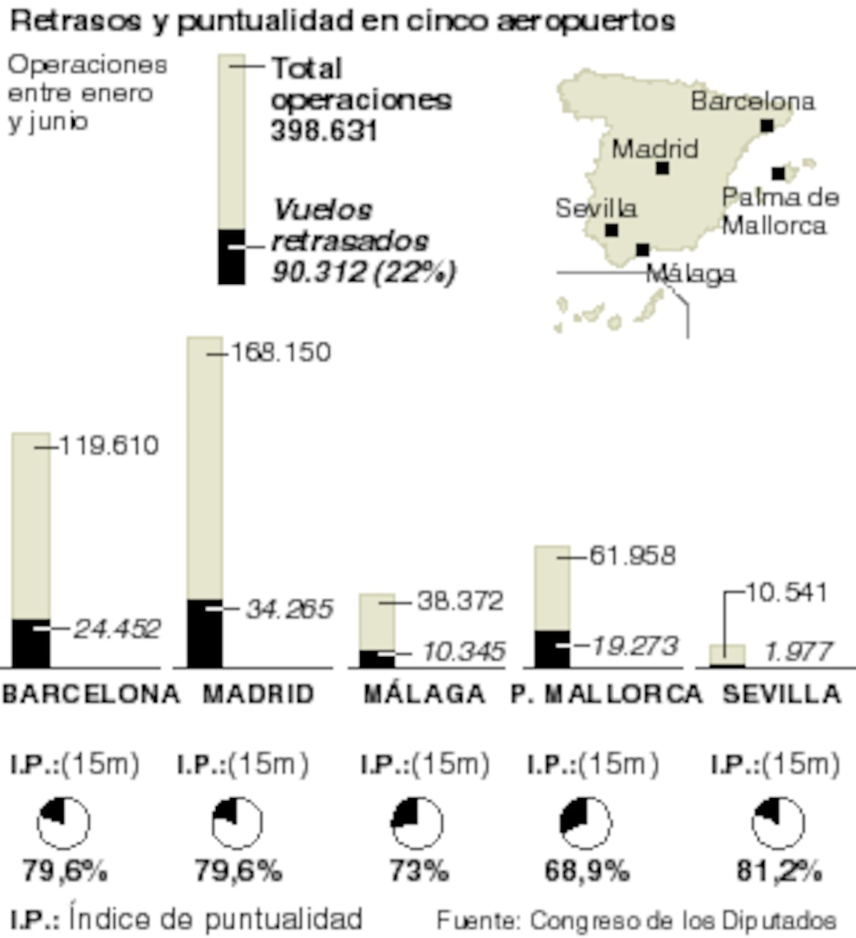 Vuelos retrasados de enero a junio en los aeropuertos españoles ...