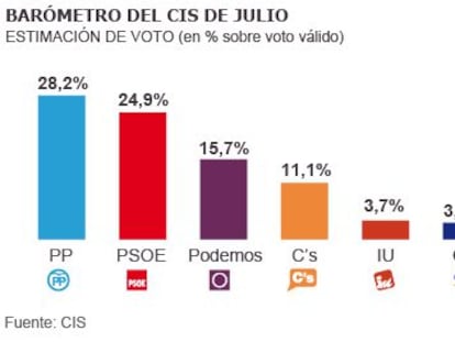La necesidad de una coalición se acentúa cerca de las elecciones