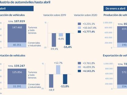 La industria española de automóviles hasta abril