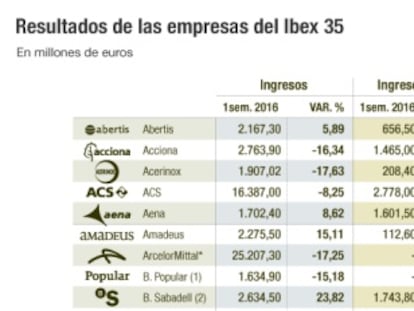 El exterior tira a la baja de la facturación