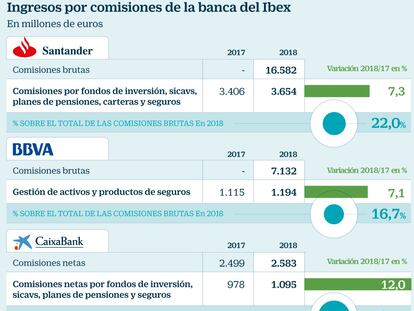 Bankia, CaixaBank y Sabadell disparan las comisiones por venta de productos financieros