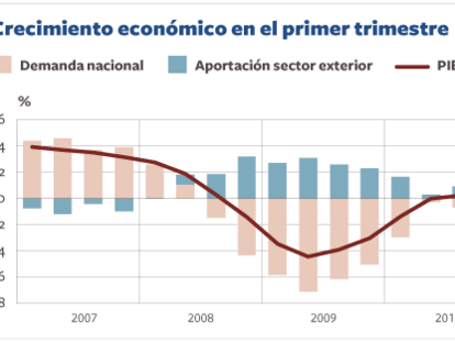 España mantiene su "modesta recuperación" con un avance del PIB del 0,2% hasta marzo