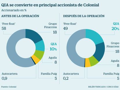 El fondo soberano de Qatar se convierte en el principal accionista de Colonial