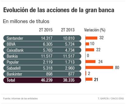 Evolución de las acciones de la gran banca