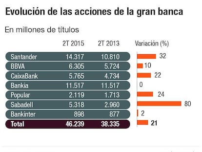 Los grandes bancos disparan su número de acciones hasta un 80% en dos años