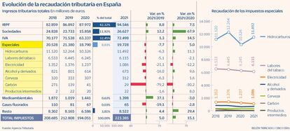 Impuestos especiales