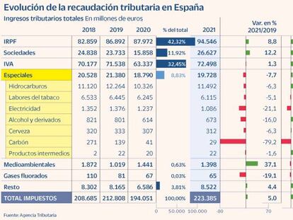 El menor consumo de luz, alcohol y tabaco en 2021 frena la recaudación de los impuestos especiales