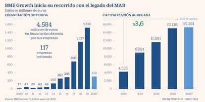 BME Growth