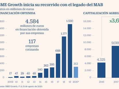 BME Growth