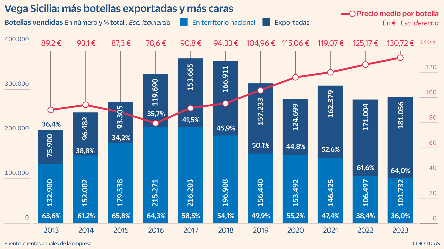 ¿Una botella por 131 euros? Vega Sicilia sube precios y bate récord 