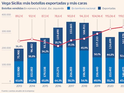 ¿Una botella por 131 euros? Vega Sicilia sube precios y bate récord