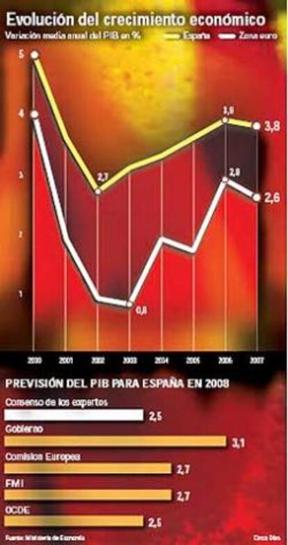 Los expertos estiman que el PIB crecerá sólo un 2,5% este año