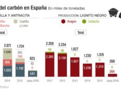 Solo sobrevivirá el carbón competitivo a partir de 2019