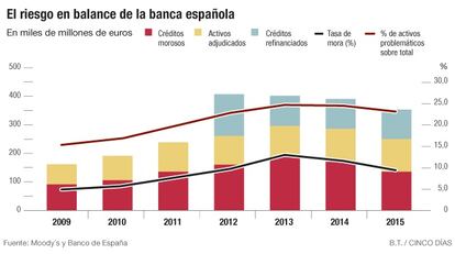 Riesgo en balance de la banca espa&ntilde;ola