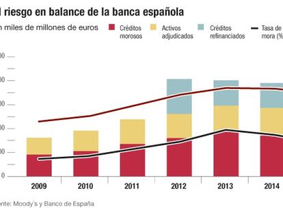 Moody's castiga a la banca española por su rentabilidad