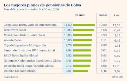 Mejores fondos de pensiones de Bolsa octubre 2019