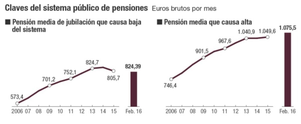 El futuro de las pensiones Nadie quiere subir las cotizaciones para ...