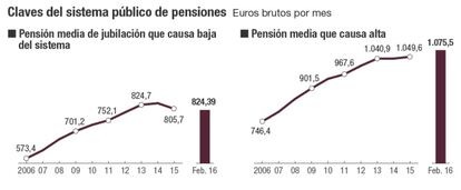 El sistema público de pensiones en España