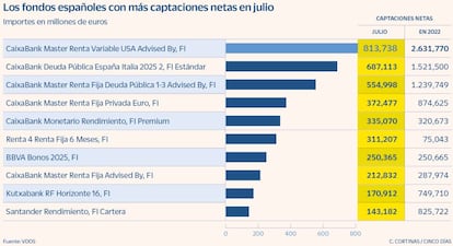 Los fondos españoles con más captaciones netas en julio