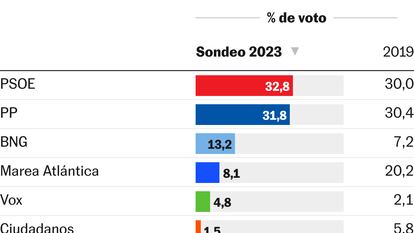 Encuesta 40dB. | El PSOE subiría a primera fuerza en A Coruña pero lejos de la mayoría absoluta