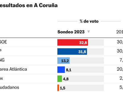 Encuesta 40dB. | El PSOE subiría a primera fuerza en A Coruña pero lejos de la mayoría absoluta