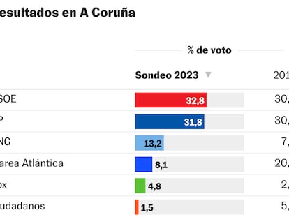 Encuesta 40dB. | El PSOE subiría a primera fuerza en A Coruña pero lejos de la mayoría absoluta