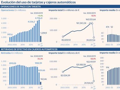 La pandemia eleva los pagos con tarjeta pero rebaja su volumen por primera vez desde 2012